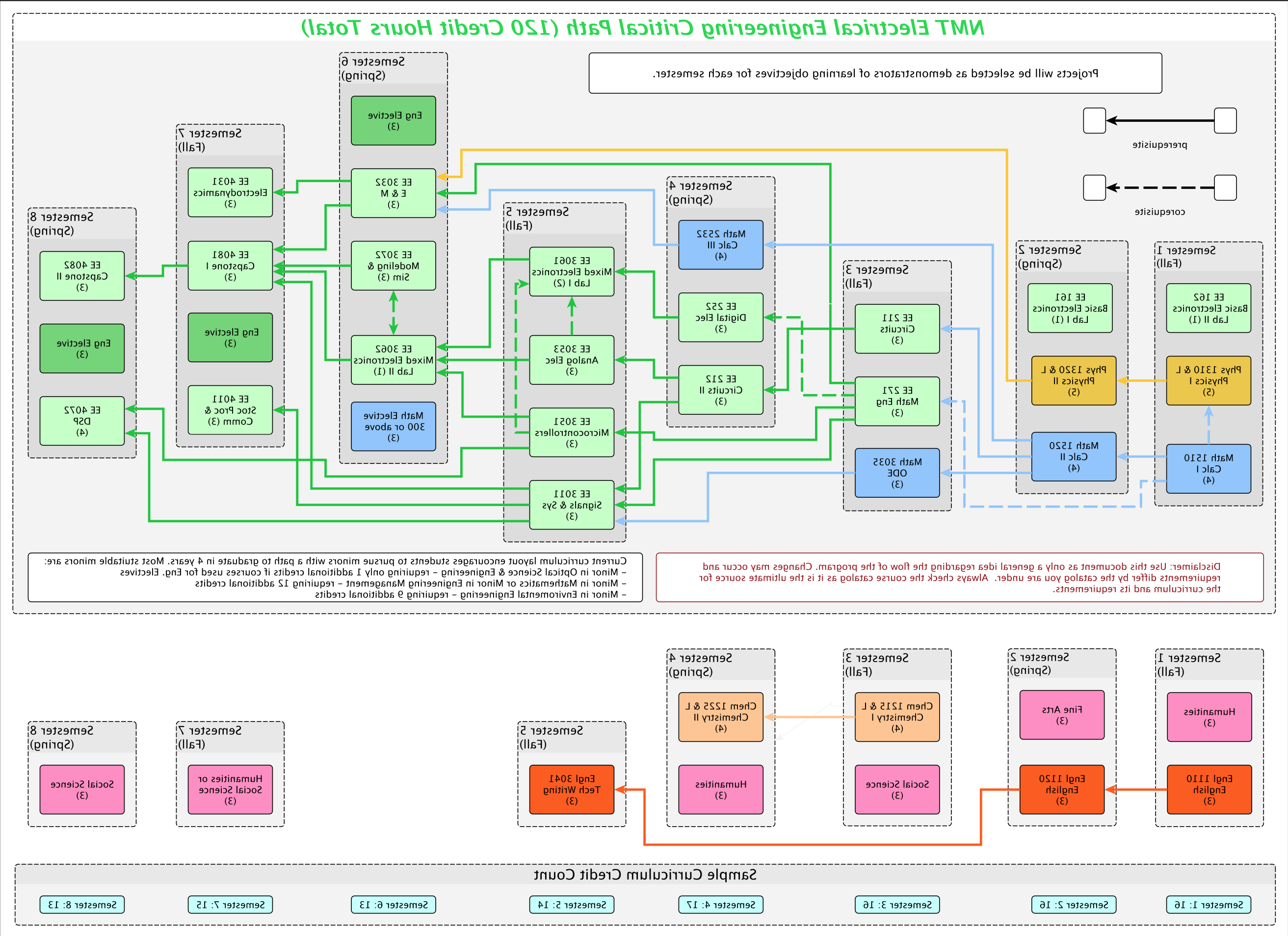 2022 EE Flowchart